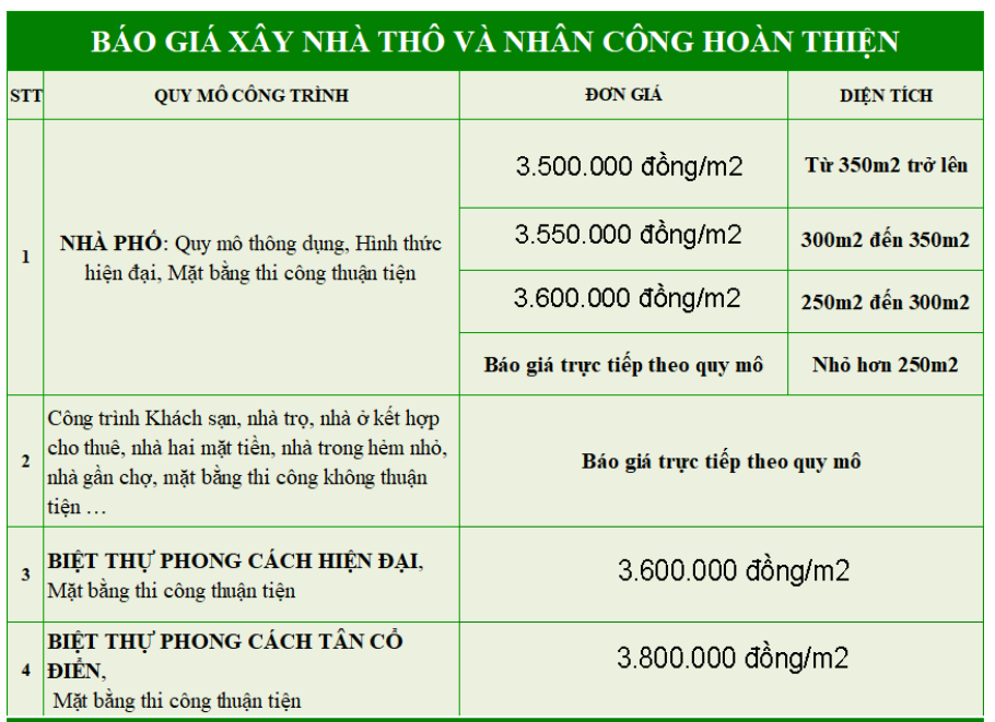 Báo giá xây dựng thô các công trình nhà phố, nhà cấp 4 và các công trình khác Báo giá xây dựng thô các công trình nhà phố, nhà cấp 4 và các công trình khác